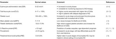 Biomarkers for Kawasaki Disease: Clinical Utility and the Challenges Ahead